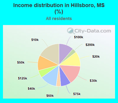 Income distribution in Hillsboro, MS (%)
