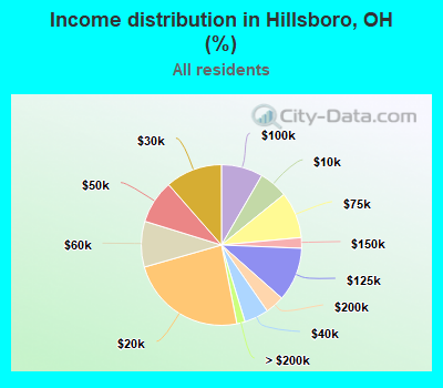 Income distribution in Hillsboro, OH (%)