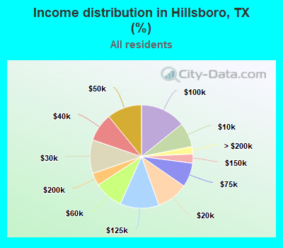 Income distribution in Hillsboro, TX (%)