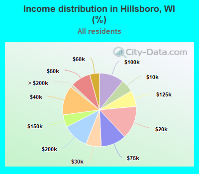 Income distribution in Hillsboro, WI (%)