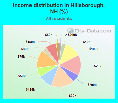 Income distribution in Hillsborough, NH (%)