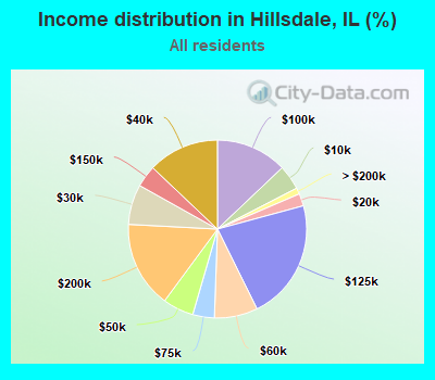 Income distribution in Hillsdale, IL (%)