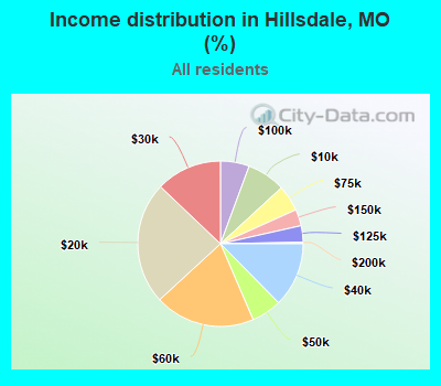Income distribution in Hillsdale, MO (%)