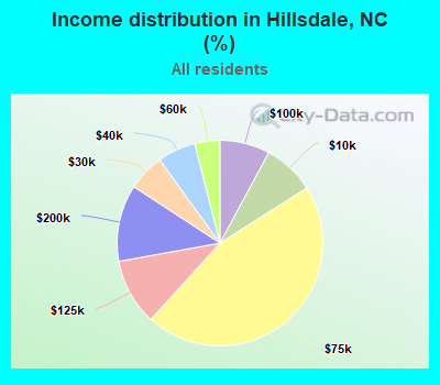 Income distribution in Hillsdale, NC (%)
