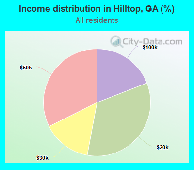 Income distribution in Hilltop, GA (%)