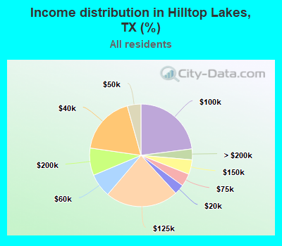 Income distribution in Hilltop Lakes, TX (%)