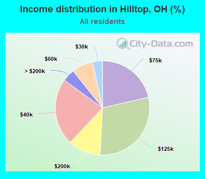 Income distribution in Hilltop, OH (%)
