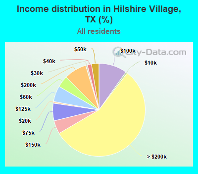 Income distribution in Hilshire Village, TX (%)