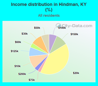 Income distribution in Hindman, KY (%)