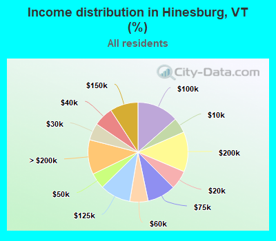 Income distribution in Hinesburg, VT (%)