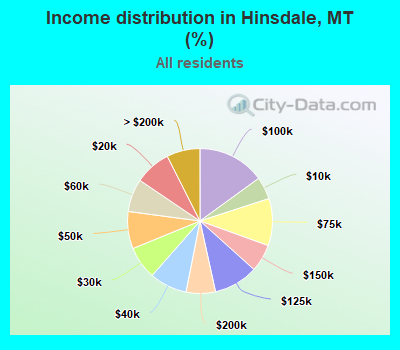 Income distribution in Hinsdale, MT (%)