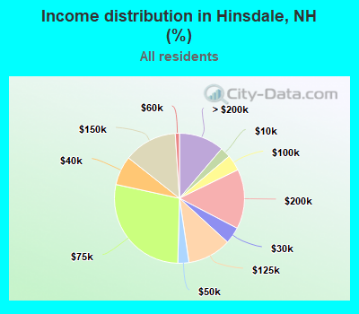 Income distribution in Hinsdale, NH (%)