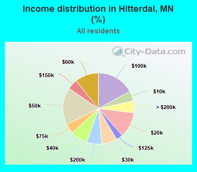 Income distribution in Hitterdal, MN (%)