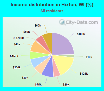 Income distribution in Hixton, WI (%)