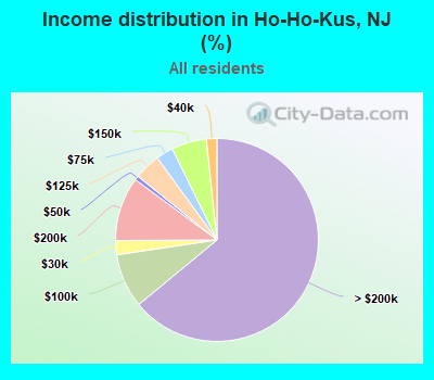 Income distribution in Ho-Ho-Kus, NJ (%)