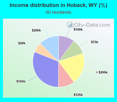 Income distribution in Hoback, WY (%)