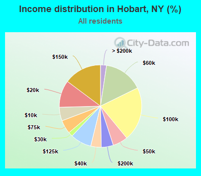 Income distribution in Hobart, NY (%)