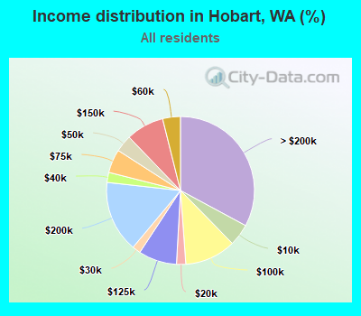 Income distribution in Hobart, WA (%)