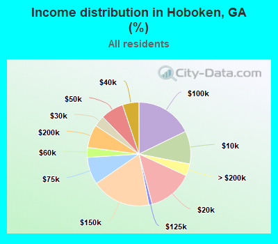 Income distribution in Hoboken, GA (%)