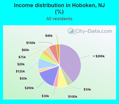 Income distribution in Hoboken, NJ (%)