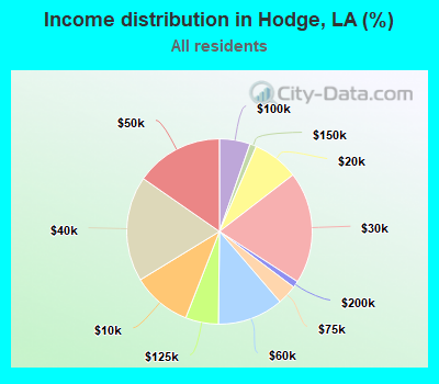 Income distribution in Hodge, LA (%)