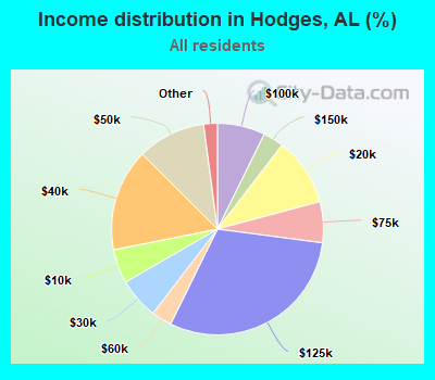 Income distribution in Hodges, AL (%)