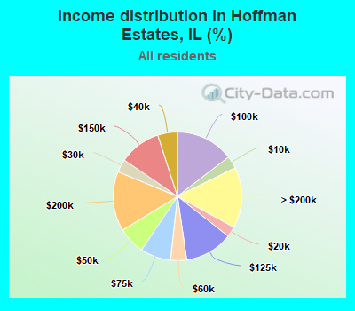 Income distribution in Hoffman Estates, IL (%)