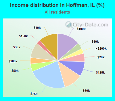 Income distribution in Hoffman, IL (%)