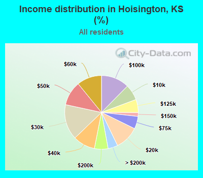 Income distribution in Hoisington, KS (%)