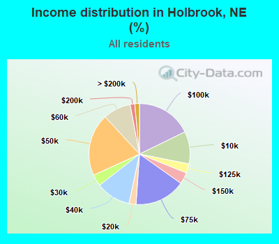Income distribution in Holbrook, NE (%)
