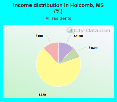 Income distribution in Holcomb, MS (%)