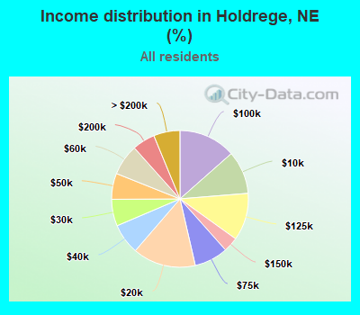 Income distribution in Holdrege, NE (%)