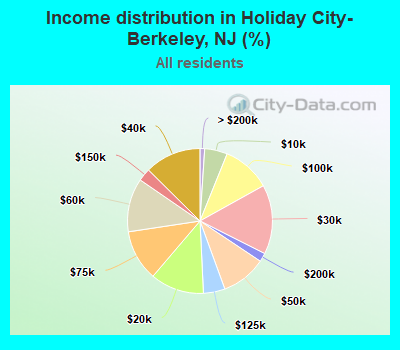 Income distribution in Holiday City-Berkeley, NJ (%)