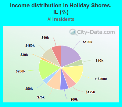 Income distribution in Holiday Shores, IL (%)