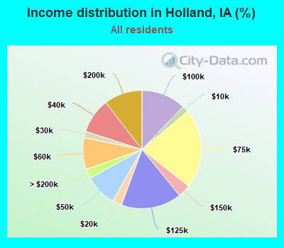 Income distribution in Holland, IA (%)