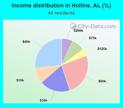 Income distribution in Hollins, AL (%)