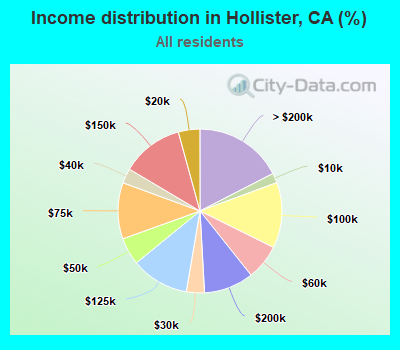 Income distribution in Hollister, CA (%)