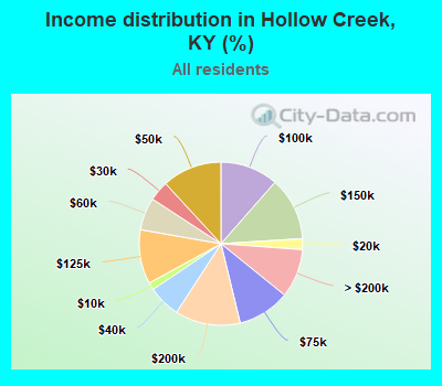 Income distribution in Hollow Creek, KY (%)