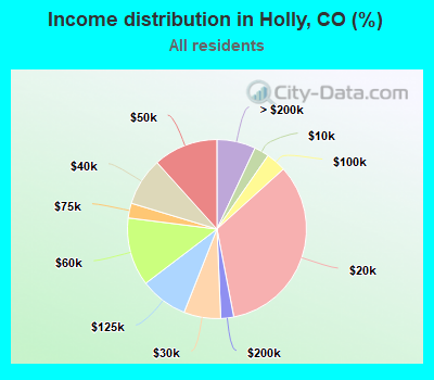 Income distribution in Holly, CO (%)