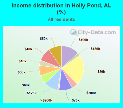 Income distribution in Holly Pond, AL (%)