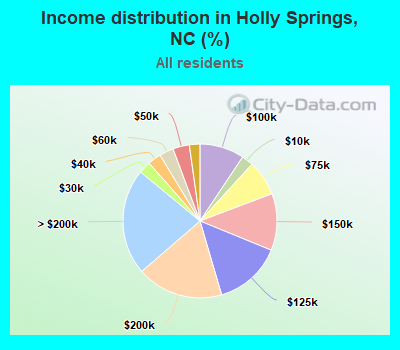 Income distribution in Holly Springs, NC (%)