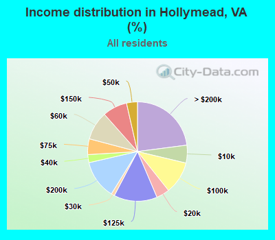 Income distribution in Hollymead, VA (%)