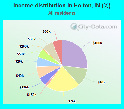Income distribution in Holton, IN (%)