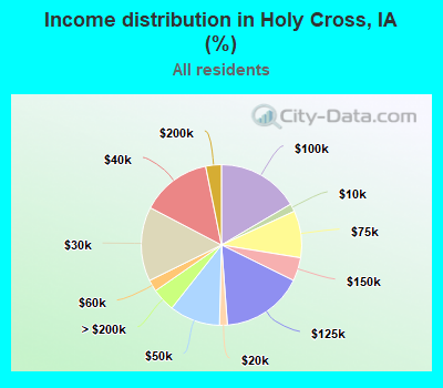 Income distribution in Holy Cross, IA (%)