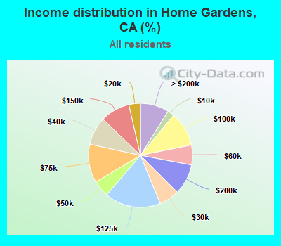 Income distribution in Home Gardens, CA (%)
