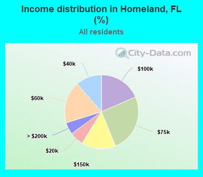 Income distribution in Homeland, FL (%)