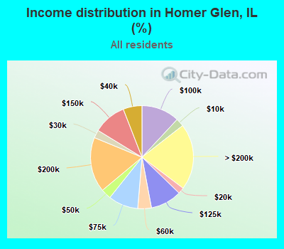 Income distribution in Homer Glen, IL (%)