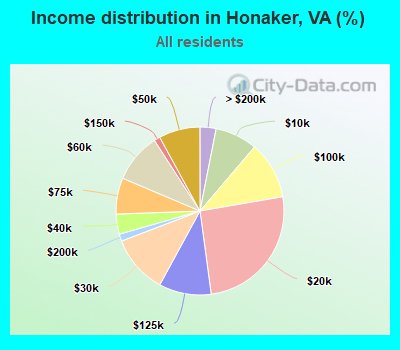 Income distribution in Honaker, VA (%)