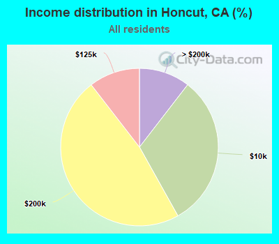 Income distribution in Honcut, CA (%)