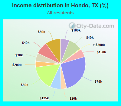 Income distribution in Hondo, TX (%)